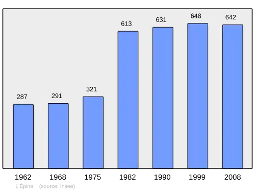 Grafiek inwonertal gemeente
