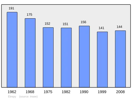 Grafiek inwonertal gemeente