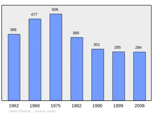 Grafiek inwonertal gemeente
