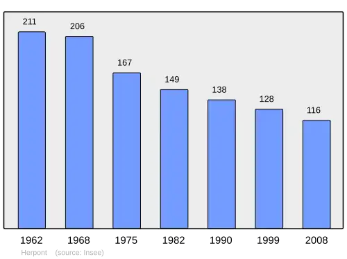 Grafiek inwonertal gemeente