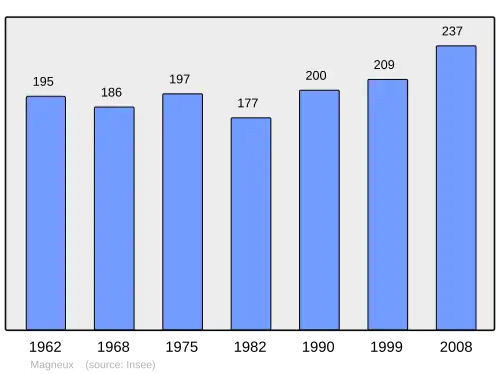Grafiek inwonertal gemeente