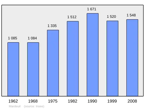 Grafiek inwonertal gemeente