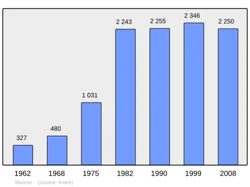 Grafiek inwonertal gemeente