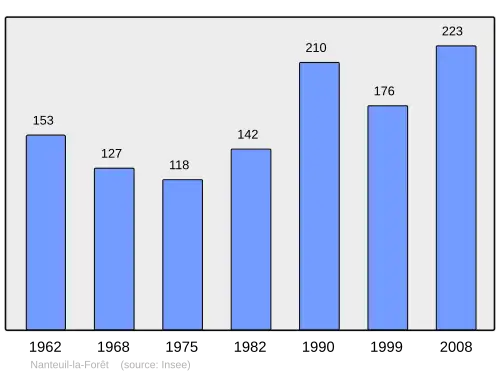 Grafiek inwonertal gemeente