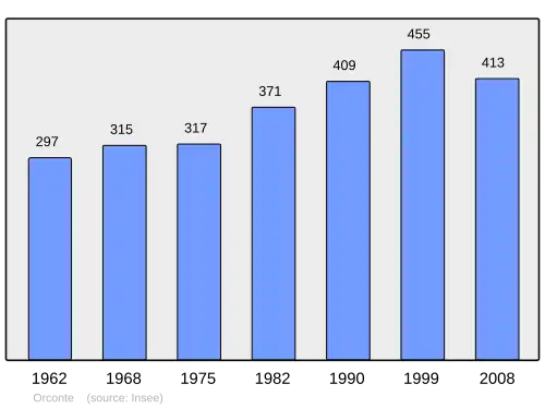 Grafiek inwonertal gemeente