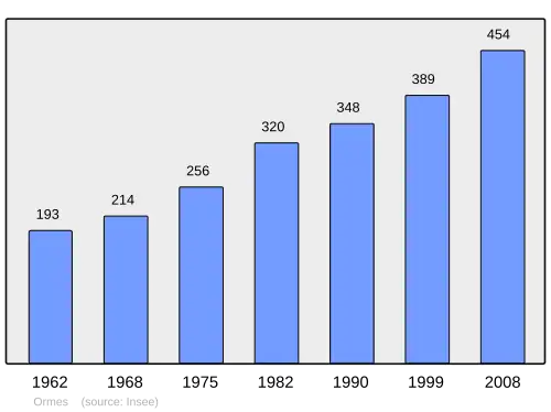 Grafiek inwonertal gemeente