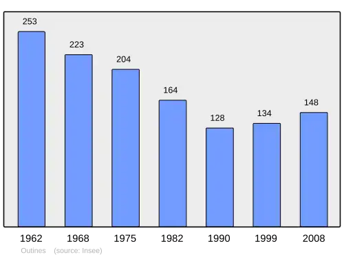 Grafiek inwonertal gemeente