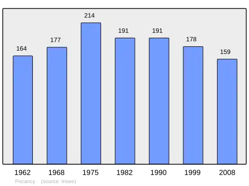Grafiek inwonertal gemeente