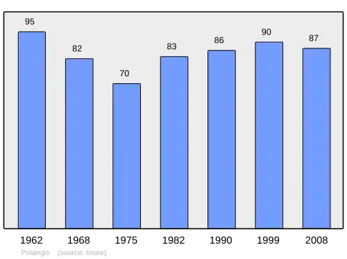 Grafiek inwonertal gemeente