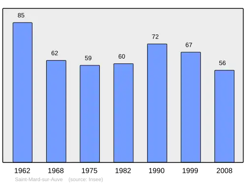 Grafiek inwonertal gemeente