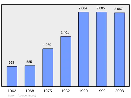 Grafiek inwonertal gemeente