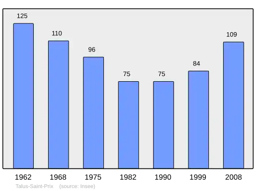 Grafiek inwonertal gemeente