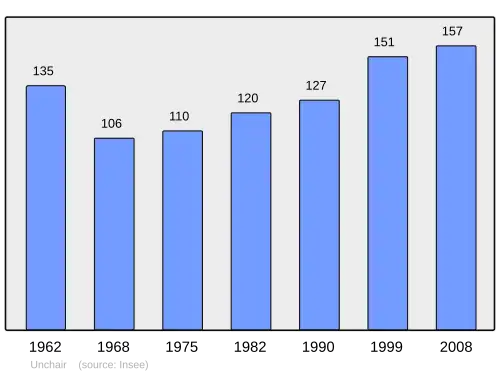 Grafiek inwonertal gemeente