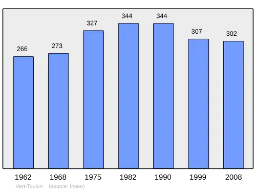 Grafiek inwonertal gemeente