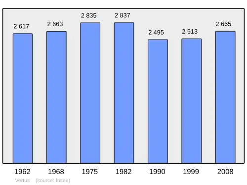 Grafiek inwonertal gemeente