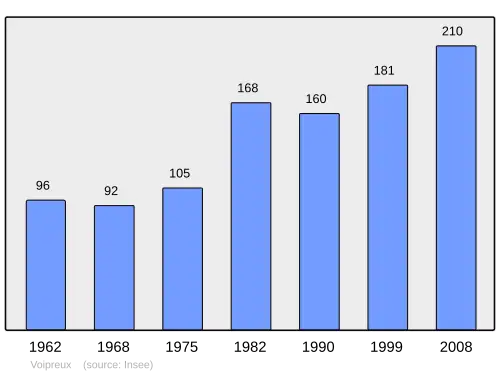 Grafiek inwonertal gemeente