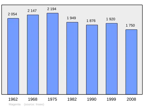 Grafiek inwonertal gemeente