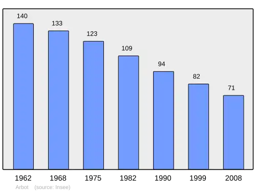 Grafiek inwonertal gemeente