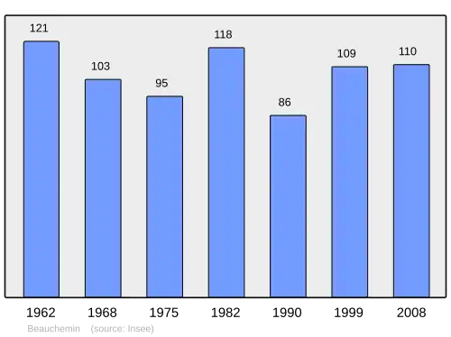 Grafiek inwonertal gemeente