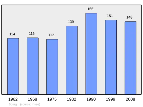 Grafiek inwonertal gemeente