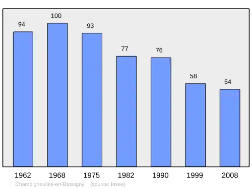 Grafiek inwonertal gemeente
