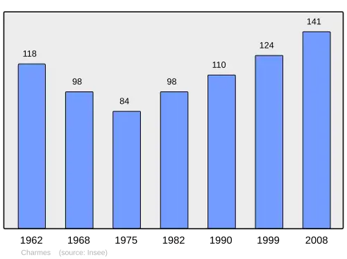 Grafiek inwonertal gemeente