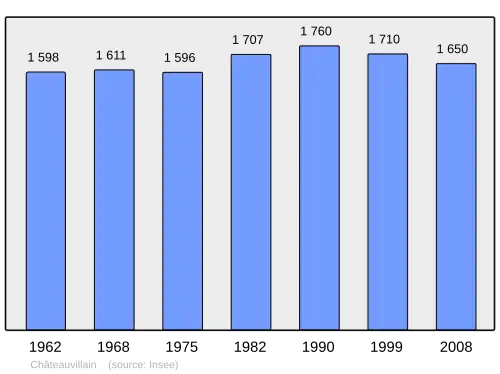 Grafiek inwonertal gemeente