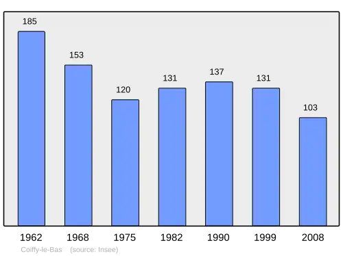 Grafiek inwonertal gemeente