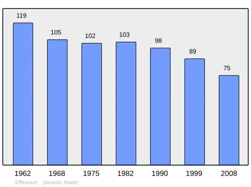 Grafiek inwonertal gemeente