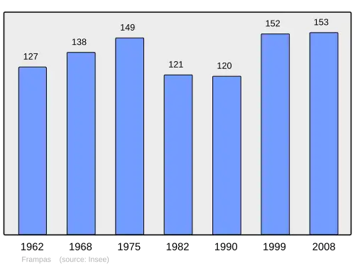 Grafiek inwonertal gemeente