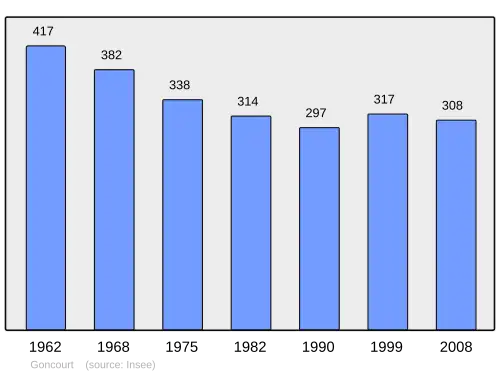 Grafiek inwonertal gemeente