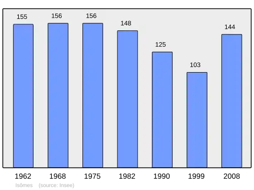 Grafiek inwonertal gemeente