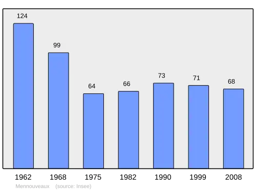 Grafiek inwonertal gemeente
