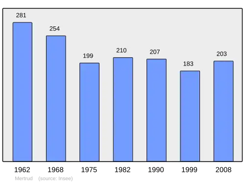 Grafiek inwonertal gemeente