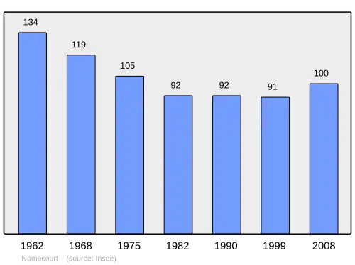 Grafiek inwonertal gemeente