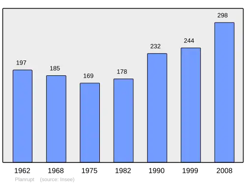 Grafiek inwonertal gemeente