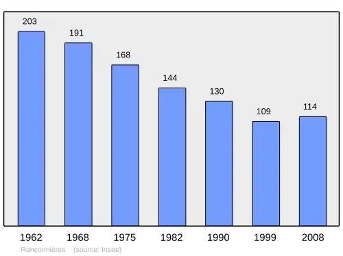 Grafiek inwonertal gemeente