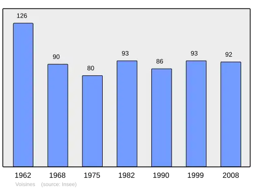 Grafiek inwonertal gemeente