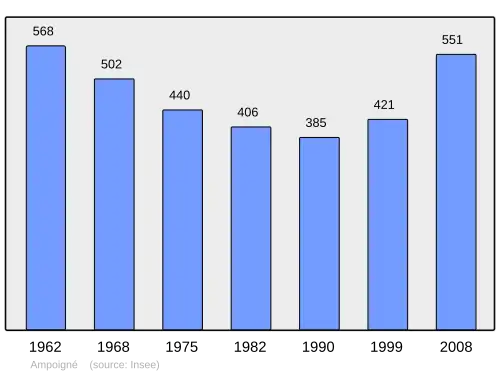 Grafiek inwonertal gemeente