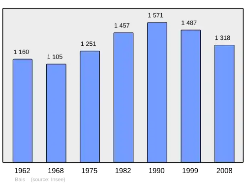 Grafiek inwonertal gemeente