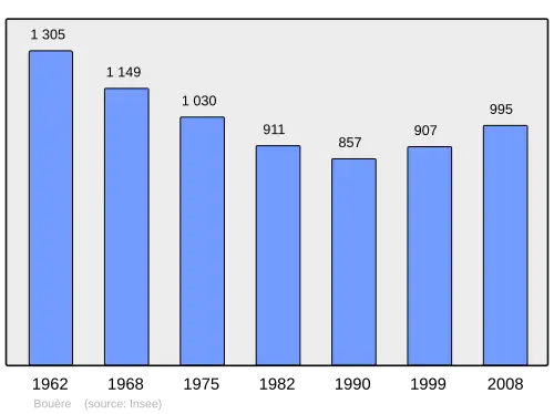 Grafiek inwonertal gemeente