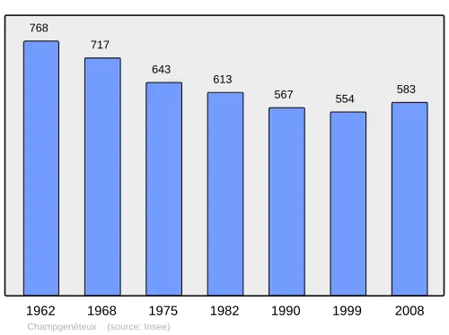 Grafiek inwonertal gemeente