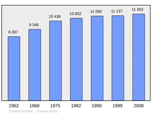 Grafiek inwonertal gemeente