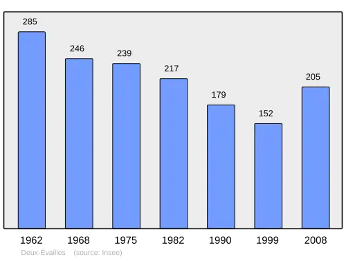 Grafiek inwonertal gemeente