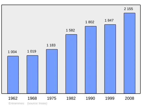Grafiek inwonertal gemeente