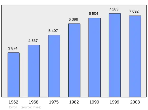 Grafiek inwonertal gemeente