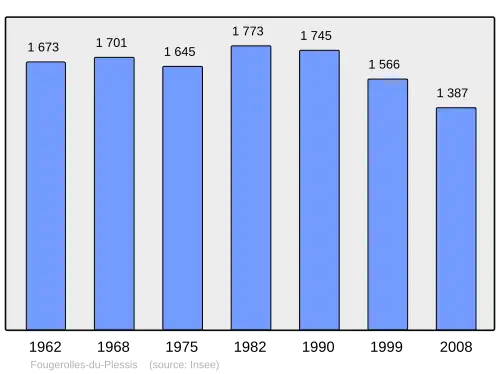 Grafiek inwonertal gemeente
