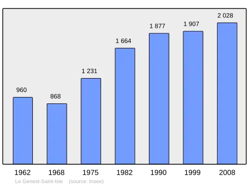 Grafiek inwonertal gemeente