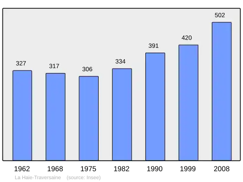 Grafiek inwonertal gemeente