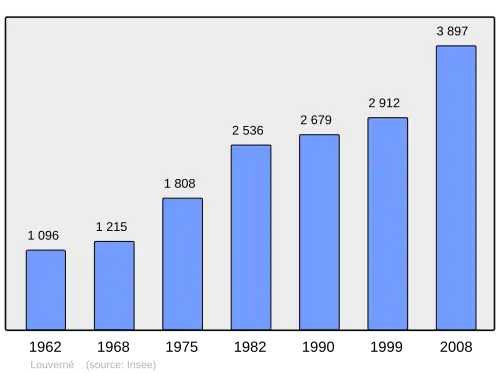 Grafiek inwonertal gemeente